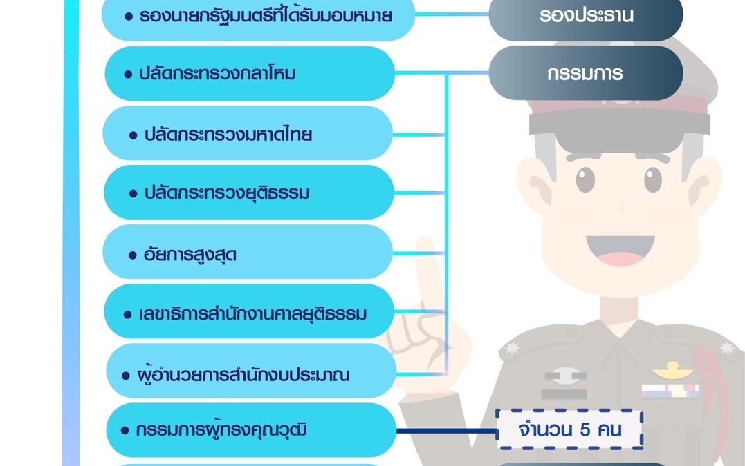 องค์ประกอบ และอำนาจหน้าที่ของ 💢คณะกรรมการนโยบายตำรวจแห่งชาติ (ก.ต.ช.)  💢คณะกรรมการข้าราชการตำรวจ (ก.ตร.) ตาม พ.ร.บ.ตำรวจแห่งชาติ พ.ศ.2565