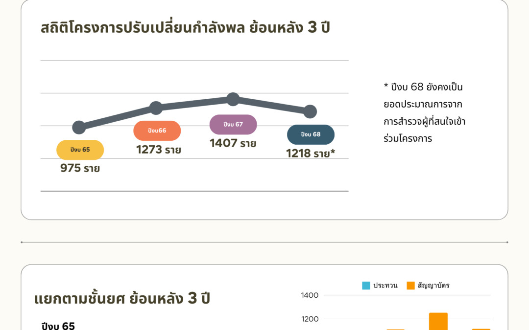 ข้อมูลโครงการปรับเปลี่ยนกำลังพล รุ่นที่ 25 ปีงบประมาณ พ.ศ.2568 (เออร์ลี่รีไทร์) อัพเดท 9 ส.ค.67